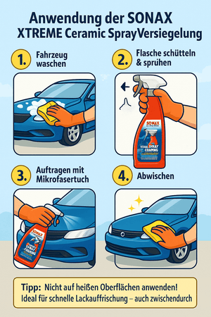 Illustration zur Anwendung der SONAX XTREME Ceramic SprayVersiegelung in 4 Schritten: Fahrzeug waschen, Flasche schütteln & sprühen, mit Mikrofasertuch auftragen, abwischen. Unten ein Tipp zur Vermeidung heißer Oberflächen und idealer Auffrischung zwischendurch.
