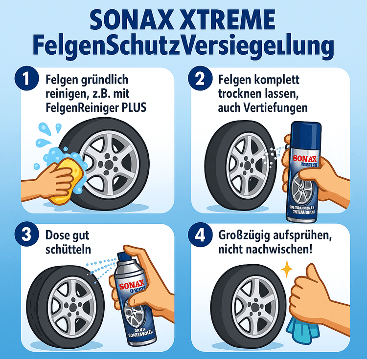 Illustration zur Anwendung der SONAX XTREME FelgenSchutzVersiegelung in 4 Schritten: Felgen reinigen, vollständig trocknen lassen, Spraydose schütteln, großzügig aufsprühen ohne nachzuwischen. Darstellung im hellen, cartoonartigen Stil mit klaren Symbolen und Text.